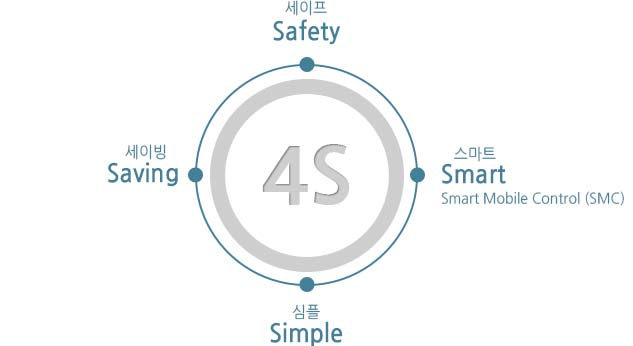세이프(Safety), 세이빙(Saving), 스마트(Smart[Smart mobile control (SMC)]), 심플(Simple)