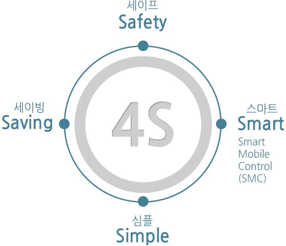 세이프(Safety), 세이빙(Saving), 스마트(Smart[Smart mobile control (SMC)]), 심플(Simple)